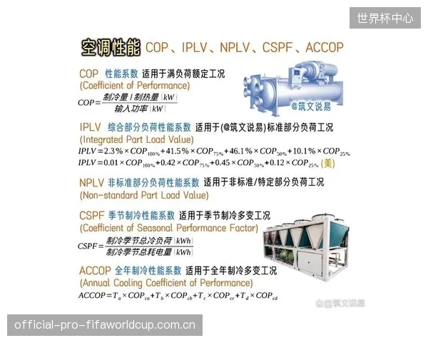 实验结论：精密空调冷冻水出水温度每提升1℃，整个制冷系统的COP（能效比）可优化约3.8%